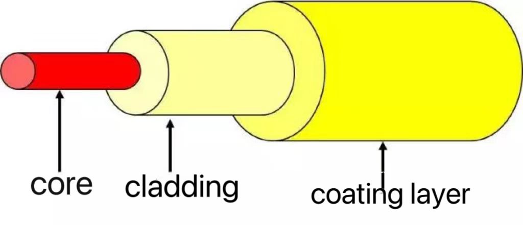  Knowledge Points About Optical Fiber